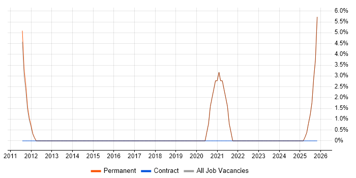 Smartphone job vacancy trend in Tonbridge