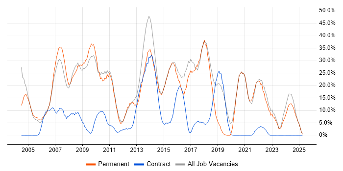Job vacancy trend for Social Skills in Tonbridge Job vacancy trend for Social Skills in Tonbridge