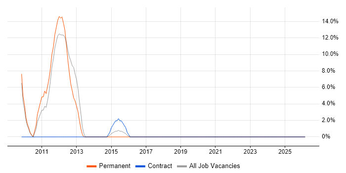 Software Architecture job vacancy trend in Tonbridge