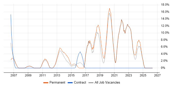 Software Developer job vacancy trend in Tonbridge