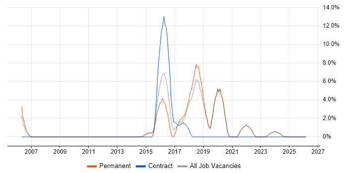 Software Engineer job vacancy trend in Tonbridge