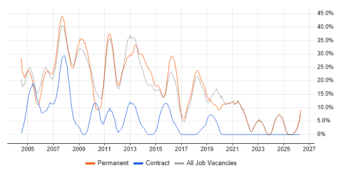 SQL Server job vacancy trend in Tonbridge
