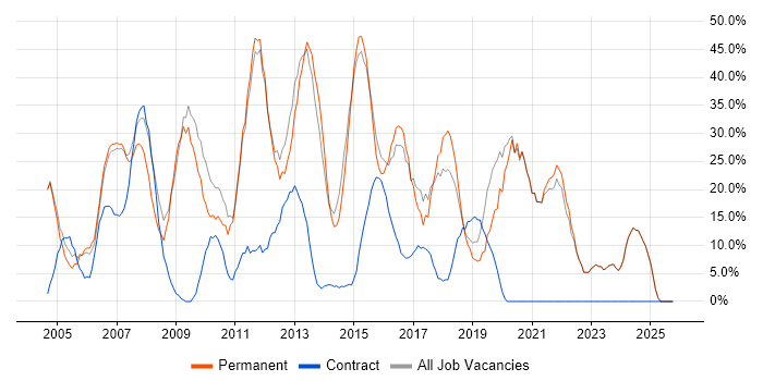 SQL job vacancy trend in Tonbridge