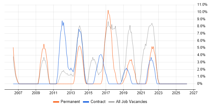 Stakeholder Management job vacancy trend in Tonbridge