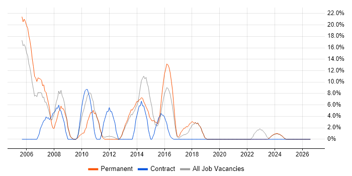 Support Analyst job vacancy trend in Tonbridge