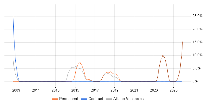 Support Technician job vacancy trend in Tonbridge