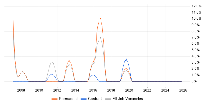 Systems Engineer job vacancy trend in Tonbridge