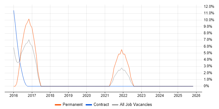 Systems Engineering job vacancy trend in Tonbridge
