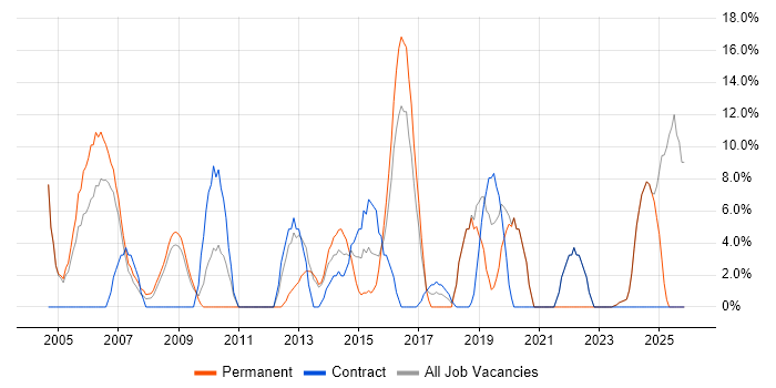 TCP/IP job vacancy trend in Tonbridge