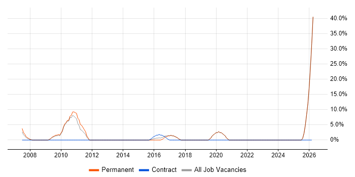 Technical Manager job vacancy trend in Tonbridge