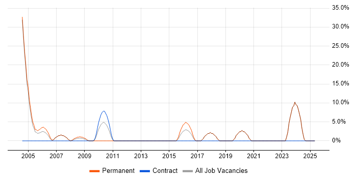 Job vacancy trend for Technical Support in Tonbridge