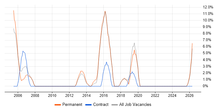 Telecoms job vacancy trend in Tonbridge