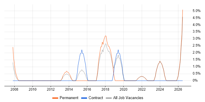 Time Management job vacancy trend in Tonbridge