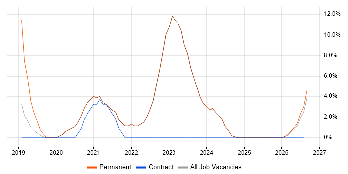 TypeScript job vacancy trend in Tonbridge