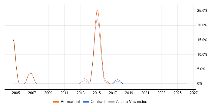 UML job vacancy trend in Tonbridge