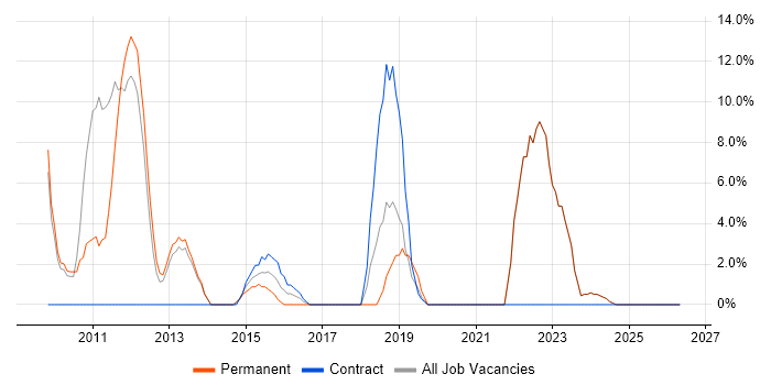 Unit Testing job vacancy trend in Tonbridge