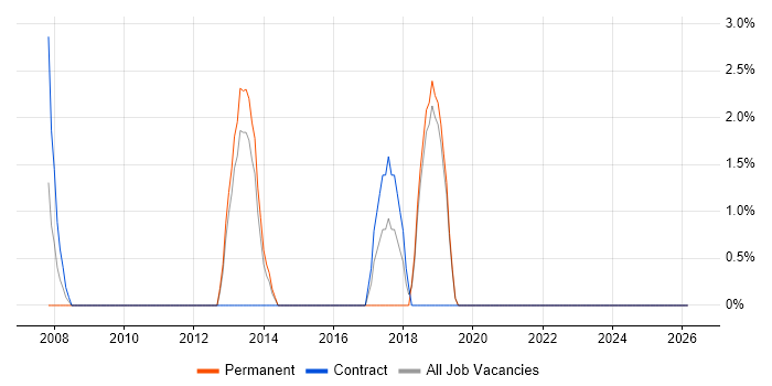 Validation job vacancy trend in Tonbridge