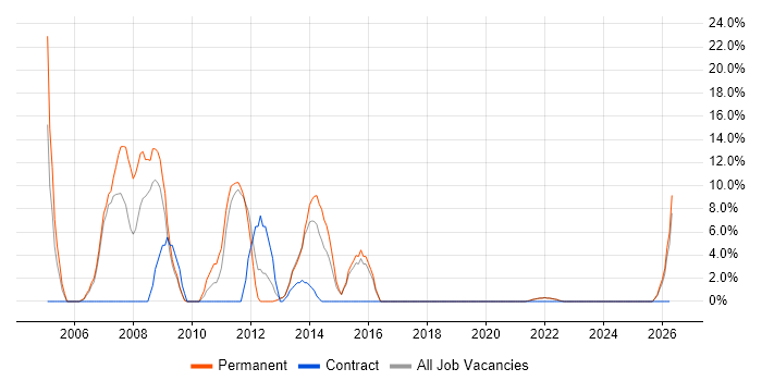 VB.NET Developer job vacancy trend in Tonbridge