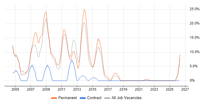VB.NET job vacancy trend in Tonbridge