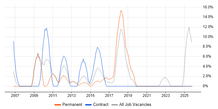 VMware Infrastructure job vacancy trend in Tonbridge