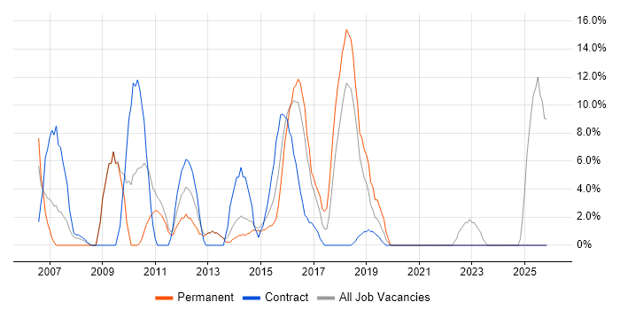 VMware job vacancy trend in Tonbridge
