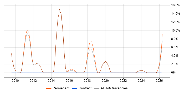 Web Application Development job vacancy trend in Tonbridge