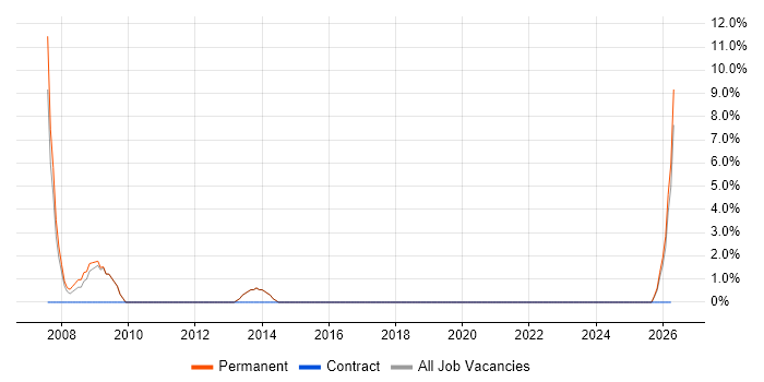 Web Applications Developer job vacancy trend in Tonbridge