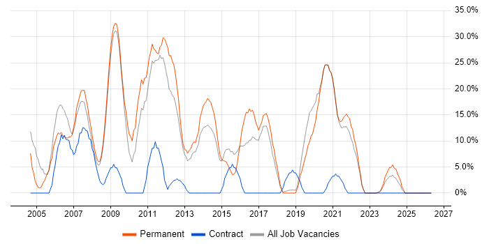 Web Development job vacancy trend in Tonbridge
