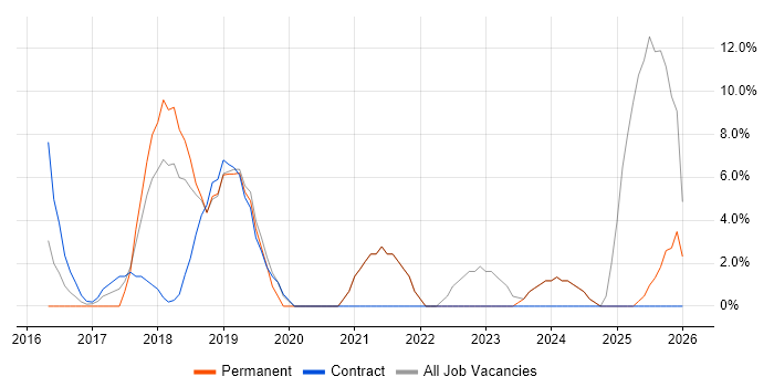 Windows 10 job vacancy trend in Tonbridge