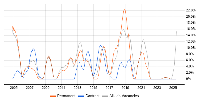 Job vacancy trend for Windows Server in Tonbridge Job vacancy trend for Windows Server in Tonbridge