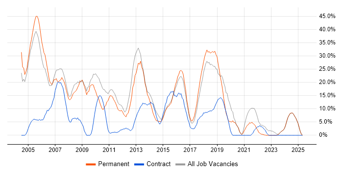 Job vacancy trend for Windows in Tonbridge