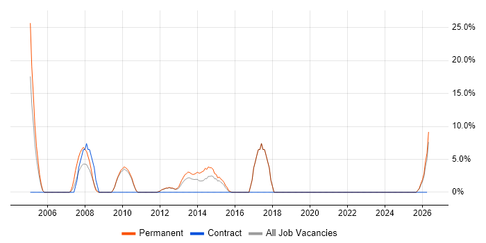 WinForms job vacancy trend in Tonbridge