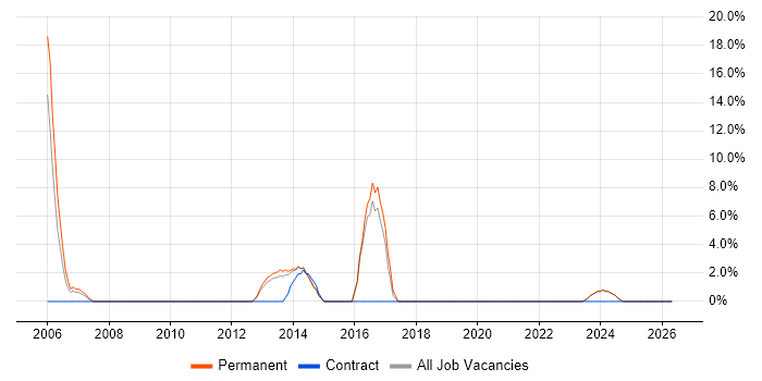 Wireless job vacancy trend in Tonbridge