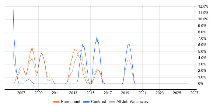 Workflow job vacancy trend in Tonbridge