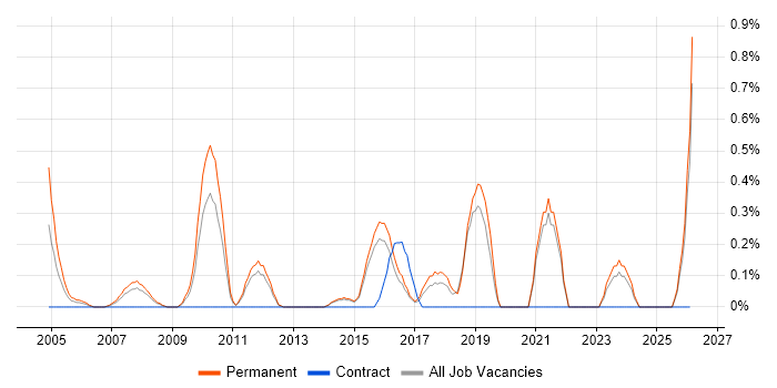 Trainee Analyst job vacancy trend in Kent