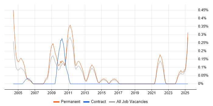 Job vacancy trend for Trainee Consultant in Kent Job vacancy trend for Trainee Consultant in Kent