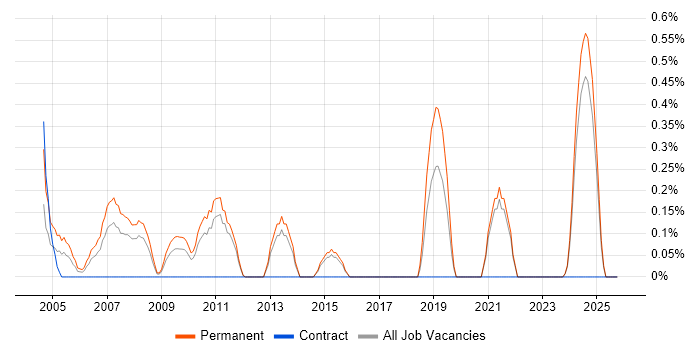 Trainee Developer job vacancy trend in Kent