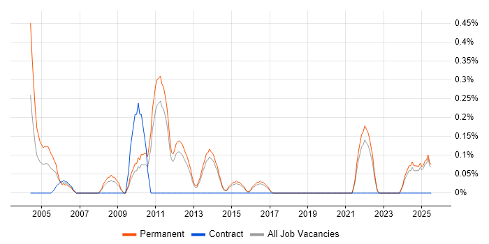Job vacancy trend for Trainee Recruitment Consultant in Kent Job vacancy trend for Trainee Recruitment Consultant in Kent
