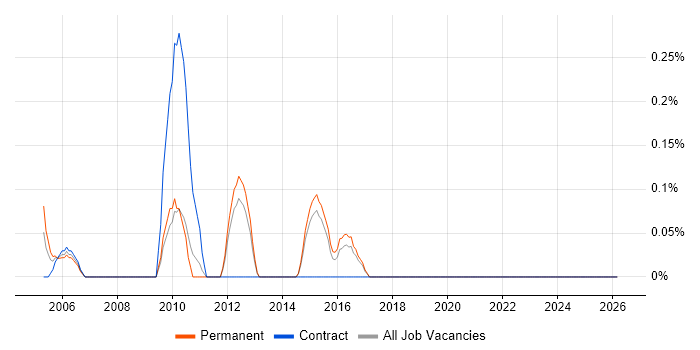Trainee Resourcer job vacancy trend in Kent