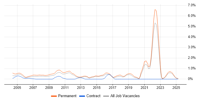 Job vacancy trend for Trainee in Kent Job vacancy trend for Trainee in Kent