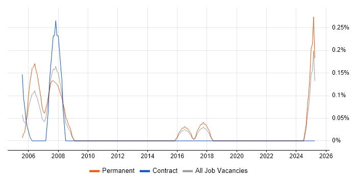Job vacancy trend for Training Manager in Kent Job vacancy trend for Training Manager in Kent
