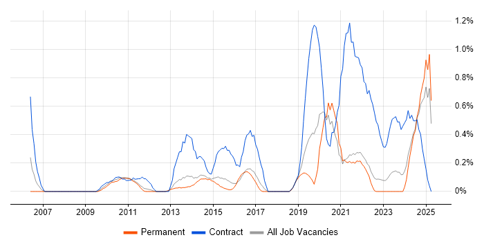 Job vacancy trend for Transformation Manager in Kent Job vacancy trend for Transformation Manager in Kent