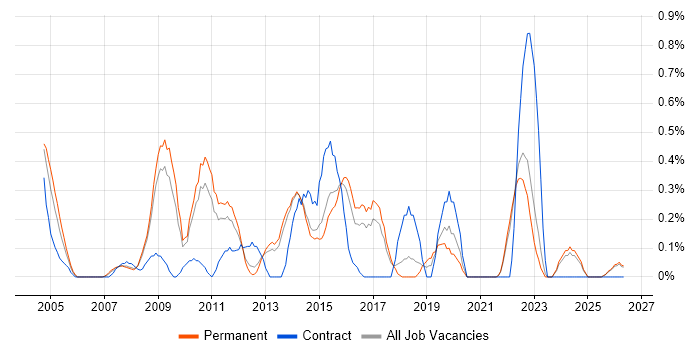 Trend Analysis job vacancy trend in Kent