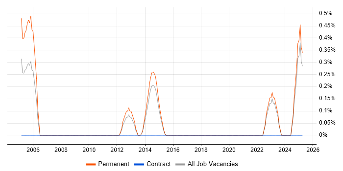 Job vacancy trend for Trend Micro in Kent