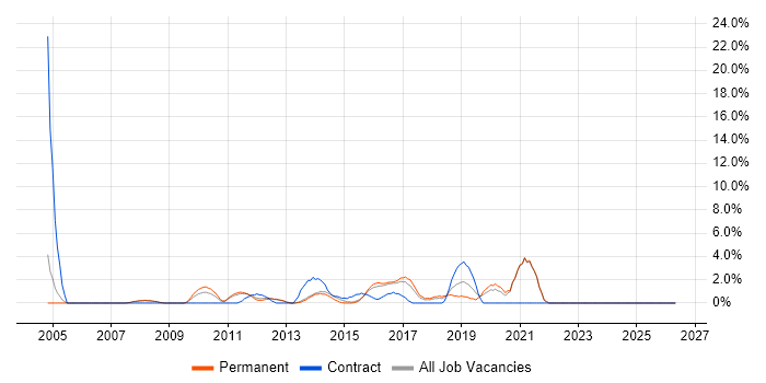3rd Line Support job vacancy trend in Tunbridge Wells