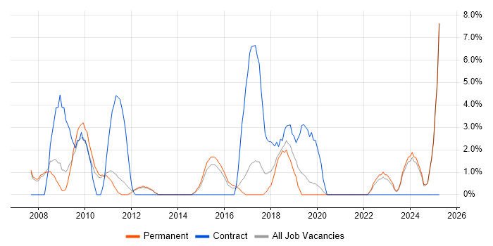 Job vacancy trend for Accessibility in Tunbridge Wells Job vacancy trend for Accessibility in Tunbridge Wells