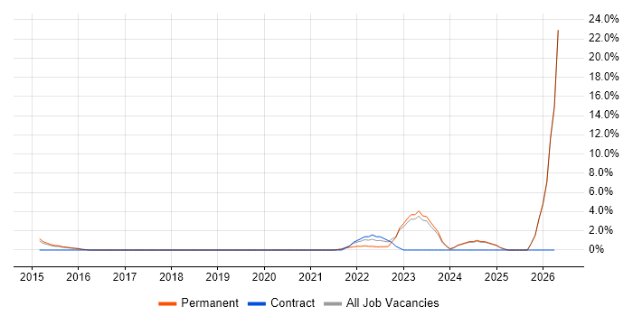 Actionable Insight job vacancy trend in Tunbridge Wells
