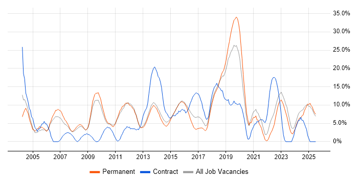 Job vacancy trend for Active Directory in Tunbridge Wells Job vacancy trend for Active Directory in Tunbridge Wells
