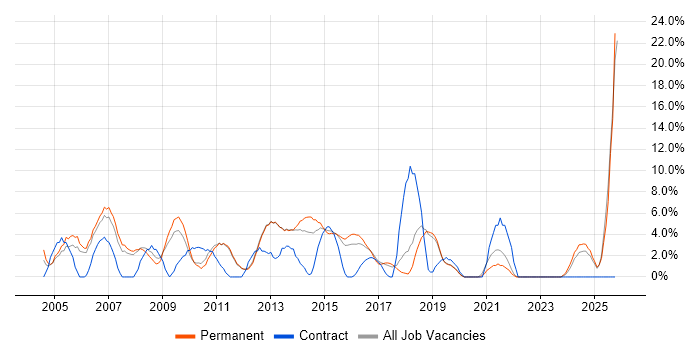 Administrator job vacancy trend in Tunbridge Wells