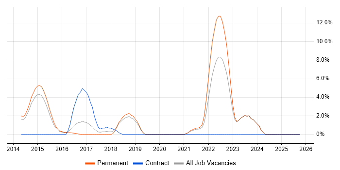 Adobe Creative Suite job vacancy trend in Tunbridge Wells